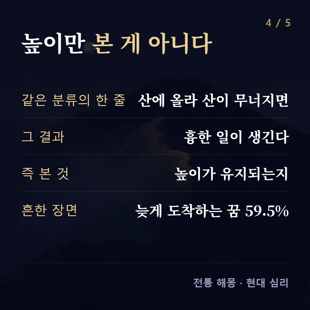 높이만 본 게 아니다 — 같은 분류의 한 줄 산에 올라 산이 무너지면, 그 결과 흉한 일이 생긴다, 즉 본 것 높이가 유지되는지, 흔한 장면 늦게 도착하는 꿈 59.5%