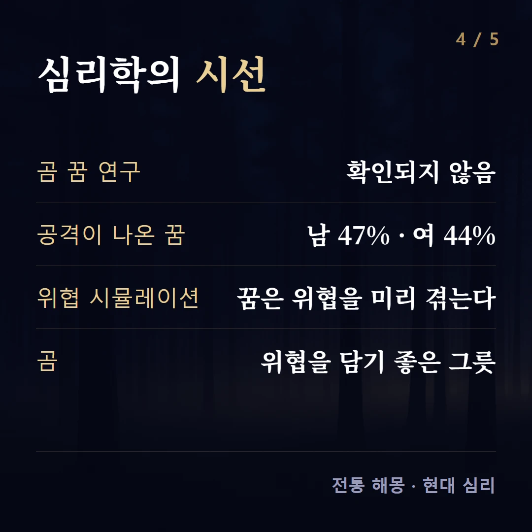 심리학의 시선 — 곰 꿈 연구 확인되지 않음, 공격이 나온 꿈 남 47% · 여 44%, 위협 시뮬레이션 꿈은 위협을 미리 겪는다, 곰 위협을 담기 좋은 그릇