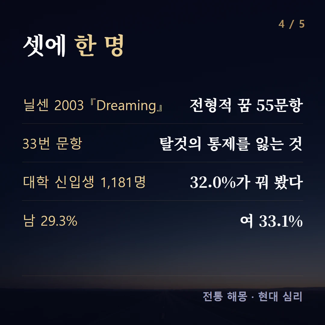 셋에 한 명 — 닐센 2003 『Dreaming』 전형적 꿈 55문항, 33번 문항 탈것의 통제를 잃는 것, 대학 신입생 1,181명 32.0%가 꿔 봤다, 남 29.3% 여 33.1%