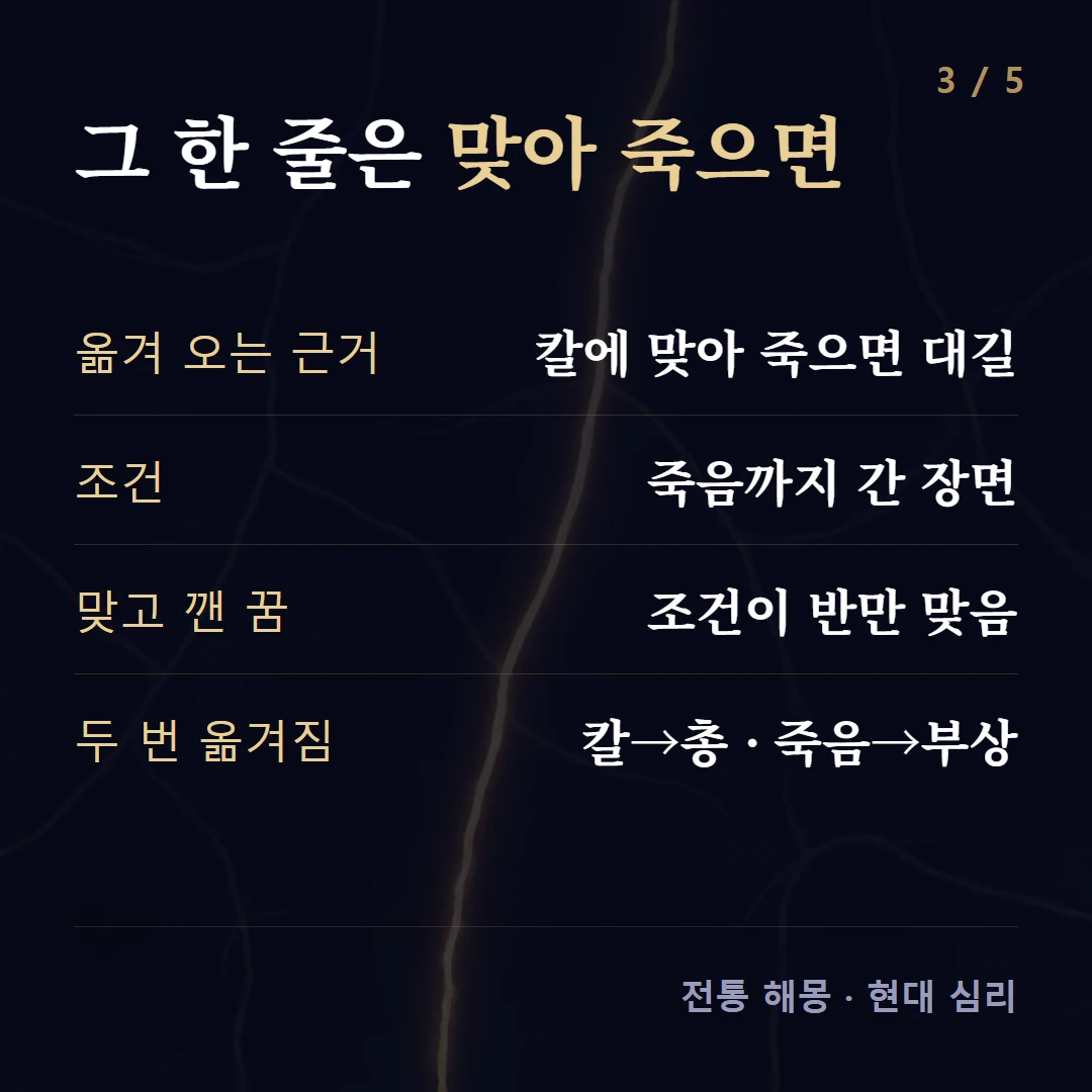 그 한 줄은 맞아 죽으면 — 옮겨 오는 근거 칼에 맞아 죽으면 대길, 조건 죽음까지 간 장면, 맞고 깬 꿈 조건이 반만 맞음, 두 번 옮겨짐 칼→총 · 죽음→부상
