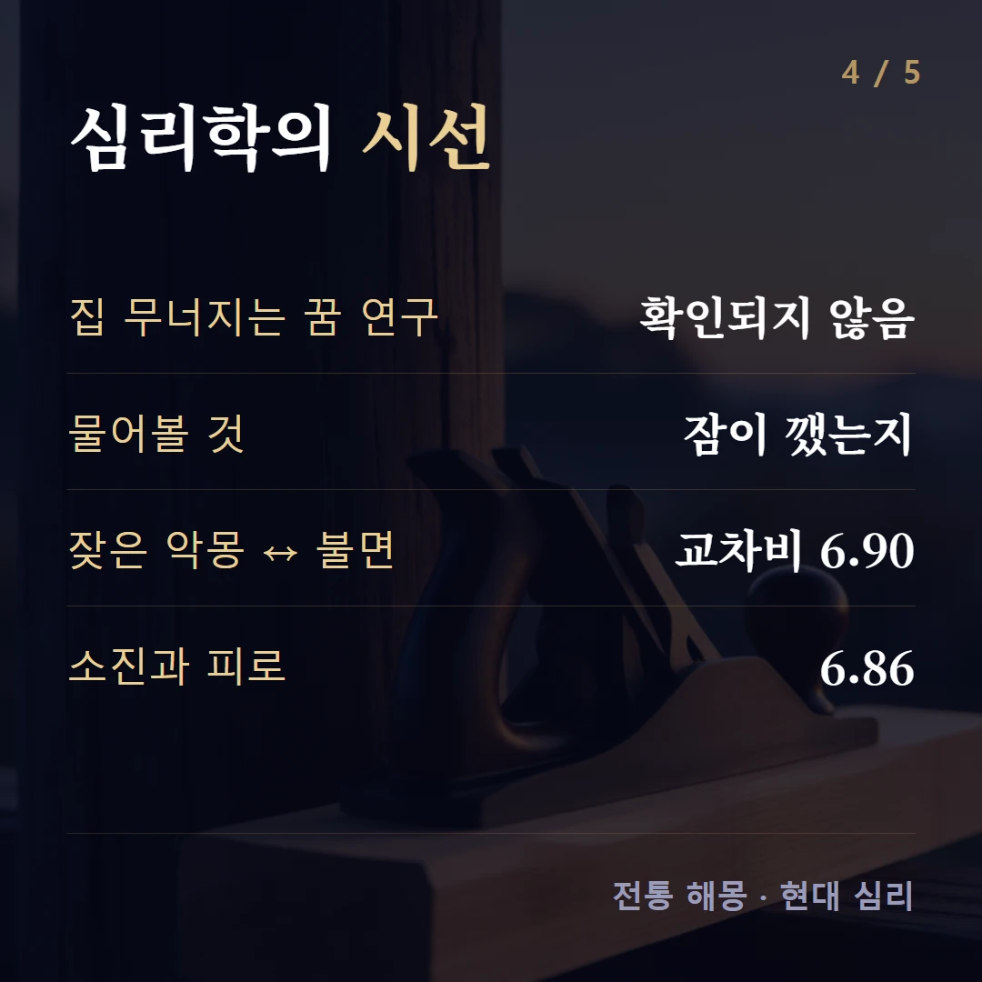 심리학의 시선 — 집 무너지는 꿈 연구 확인되지 않음, 물어볼 것 잠이 깼는지, 잦은 악몽 ↔ 불면 교차비 6.90, 소진과 피로 6.86