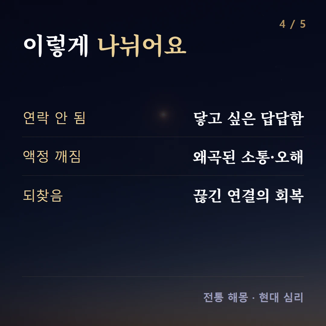 이렇게 나뉘어요 — 연락 안 됨 닿고 싶은 답답함, 액정 깨짐 왜곡된 소통·오해, 되찾음 끊긴 연결의 회복