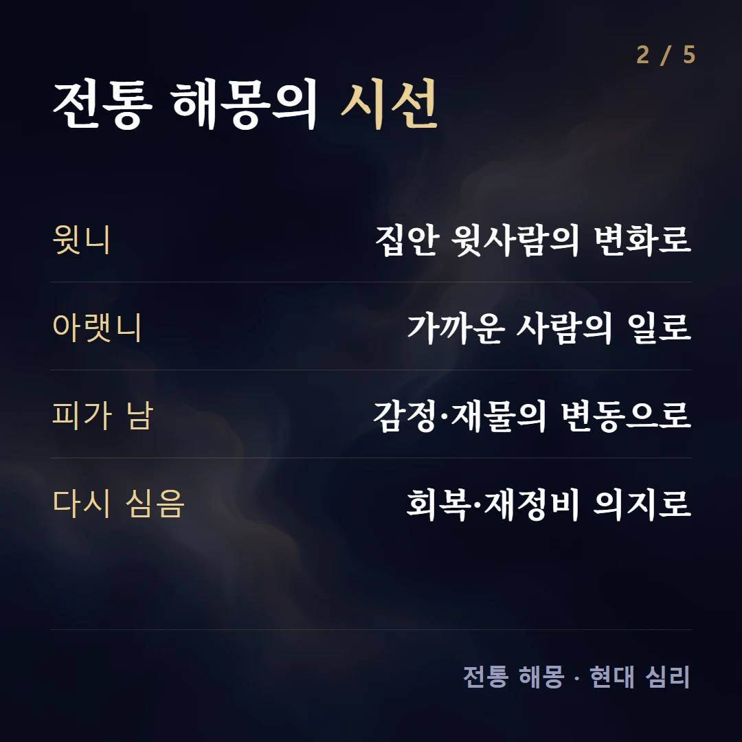 전통 해몽의 시선 — 윗니 집안 윗사람의 변화로, 아랫니 가까운 사람의 일로, 피가 남 감정·재물의 변동으로, 다시 심음 회복·재정비 의지로