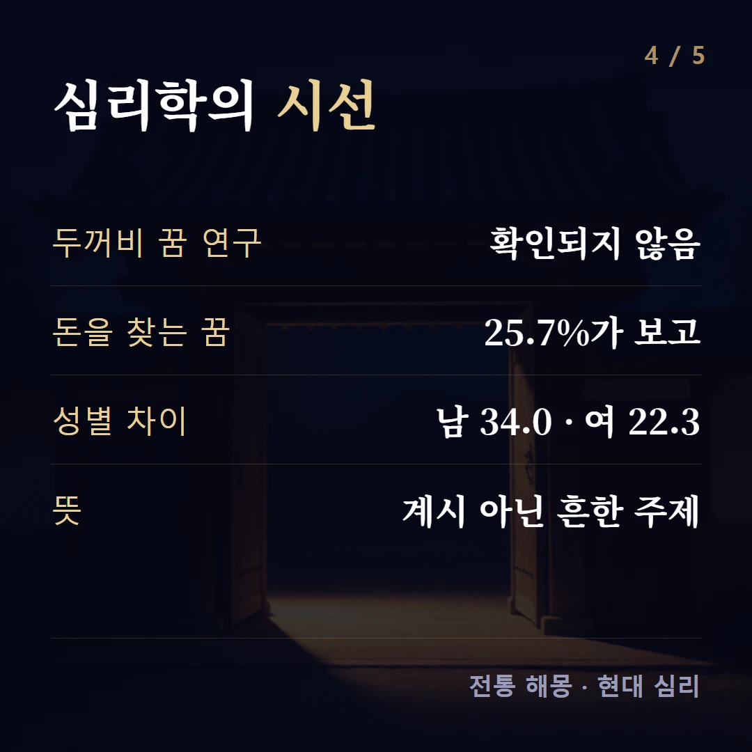 심리학의 시선 — 두꺼비 꿈 연구 확인되지 않음, 돈을 찾는 꿈 25.7%가 보고, 성별 차이 남 34.0 · 여 22.3, 뜻 계시 아닌 흔한 주제