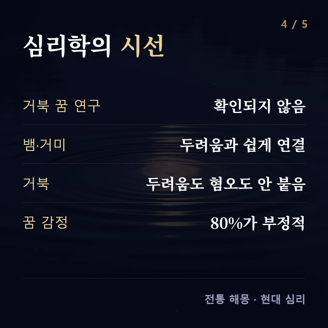 심리학의 시선 — 거북 꿈 연구 확인되지 않음, 뱀·거미 두려움과 쉽게 연결, 거북 두려움도 혐오도 안 붙음, 꿈 감정 80%가 부정적